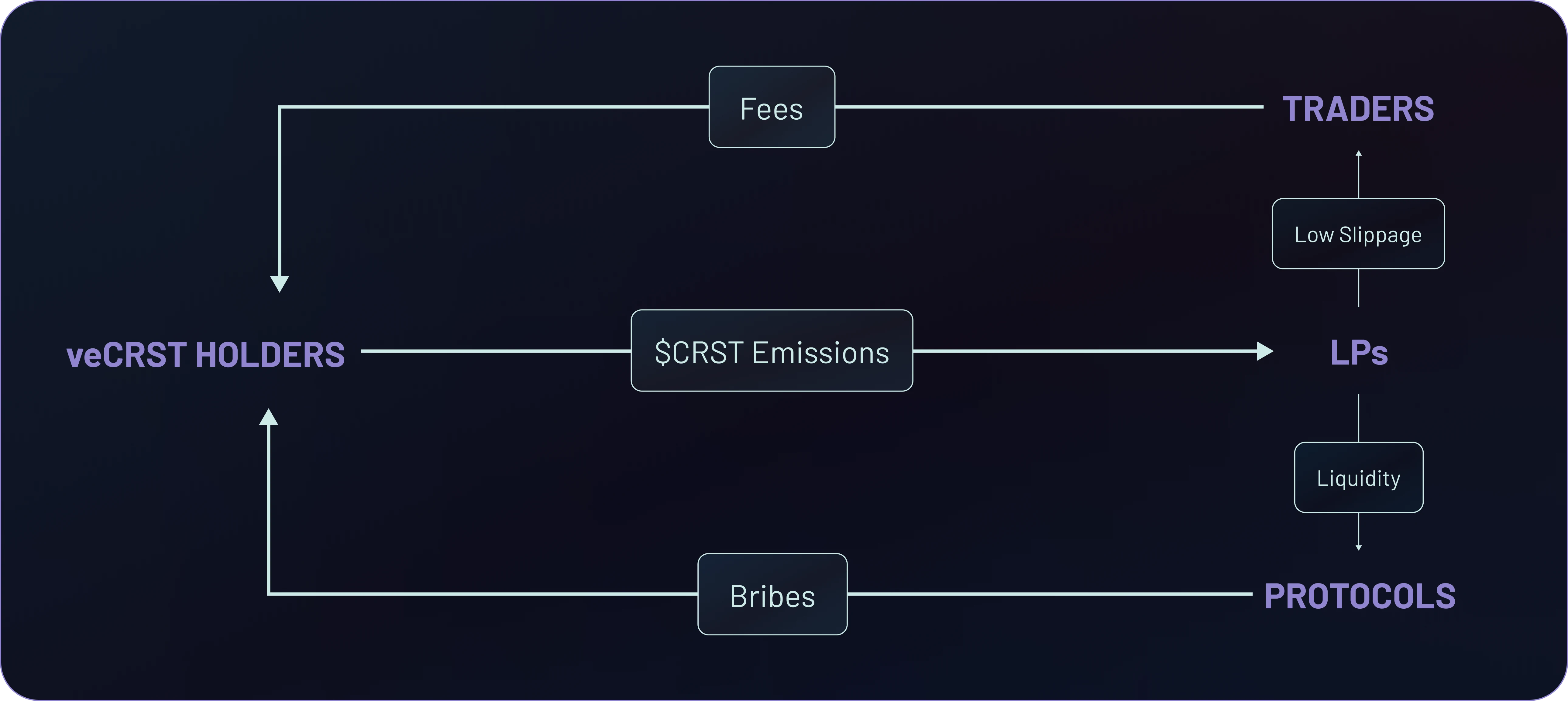 Dynamic Liquidity Flywheel Diagram